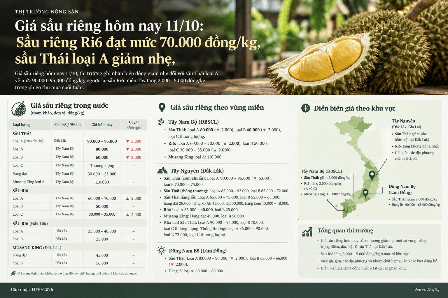 Giá sầu riêng hôm nay 11/10: Sầu riêng Ri6 đạt mức 70.000 đồng/kg, sầu Thái loại A giảm nhẹ.