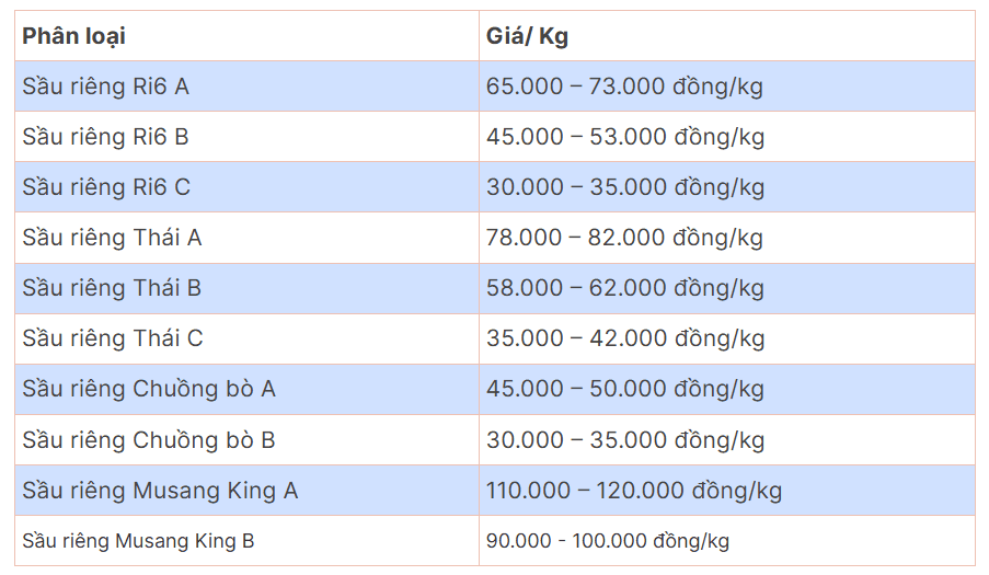 giá sầu riêng tây nam bộ 14.10.png