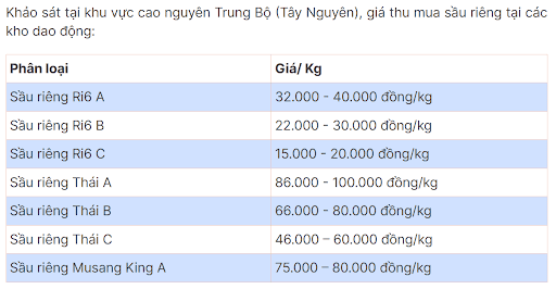 giá sầu riêng tây nguyên 10.10.png