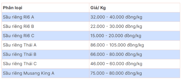 giá sầu riêng tây nguyên 12.10.png