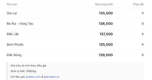 giá tiêu trong nước 10.10.png