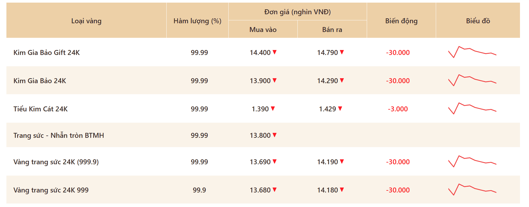 giá vàng bảo tín mạnh hải 9.10.png