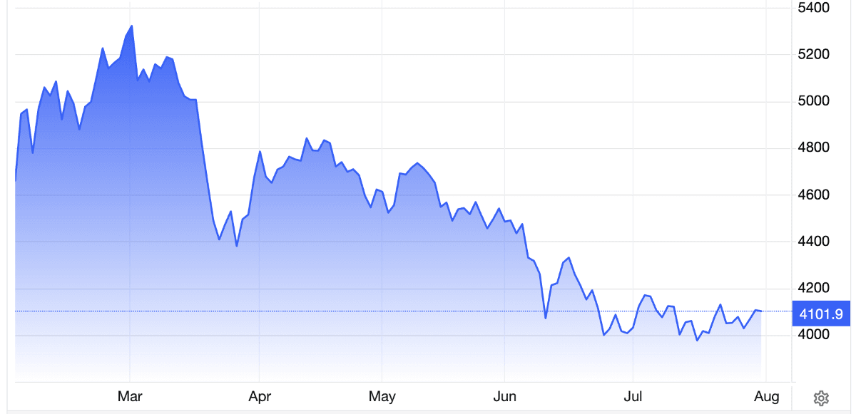 Giá vàng giữ đà tăng, vượt 4.100 USD/oz