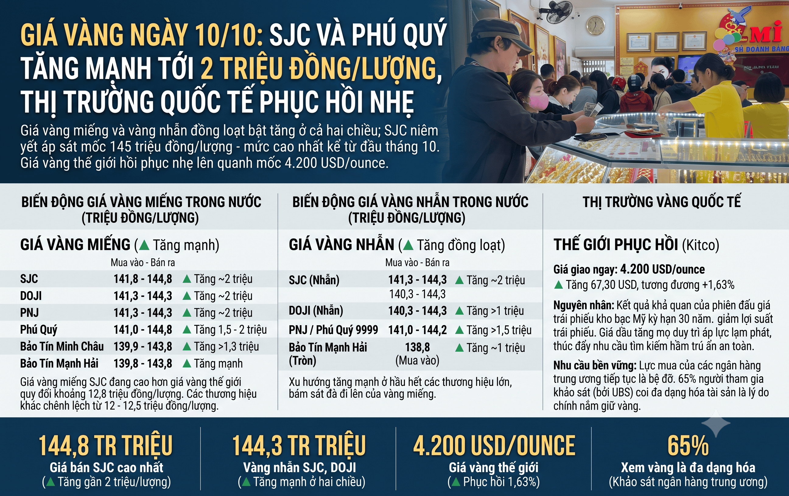 Giá vàng ngày hôm nay 10/10: SJC và Phú Quý tăng mạnh tới 2 triệu đồng/lượng, vàng quốc tế phục hồi nhẹ.