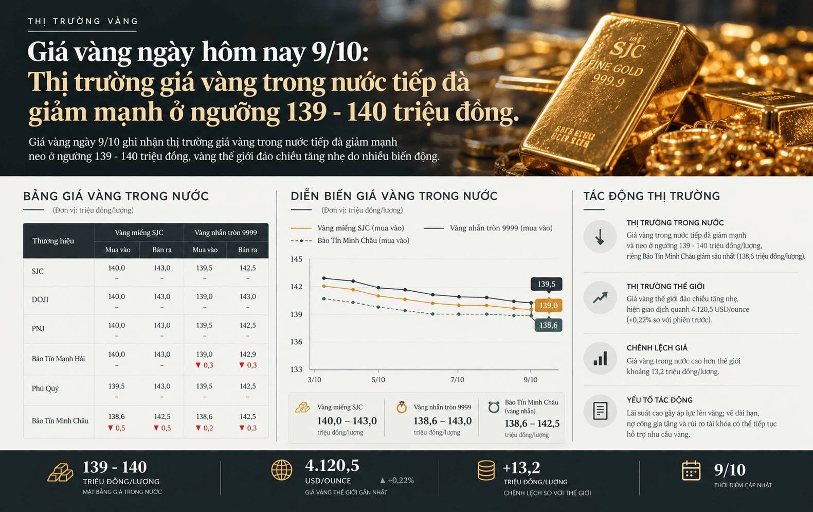 Giá vàng ngày hôm nay 9/10: Thị trường trong nước tiếp đà giảm mạnh ở ngưỡng 139 - 140 triệu đồng.