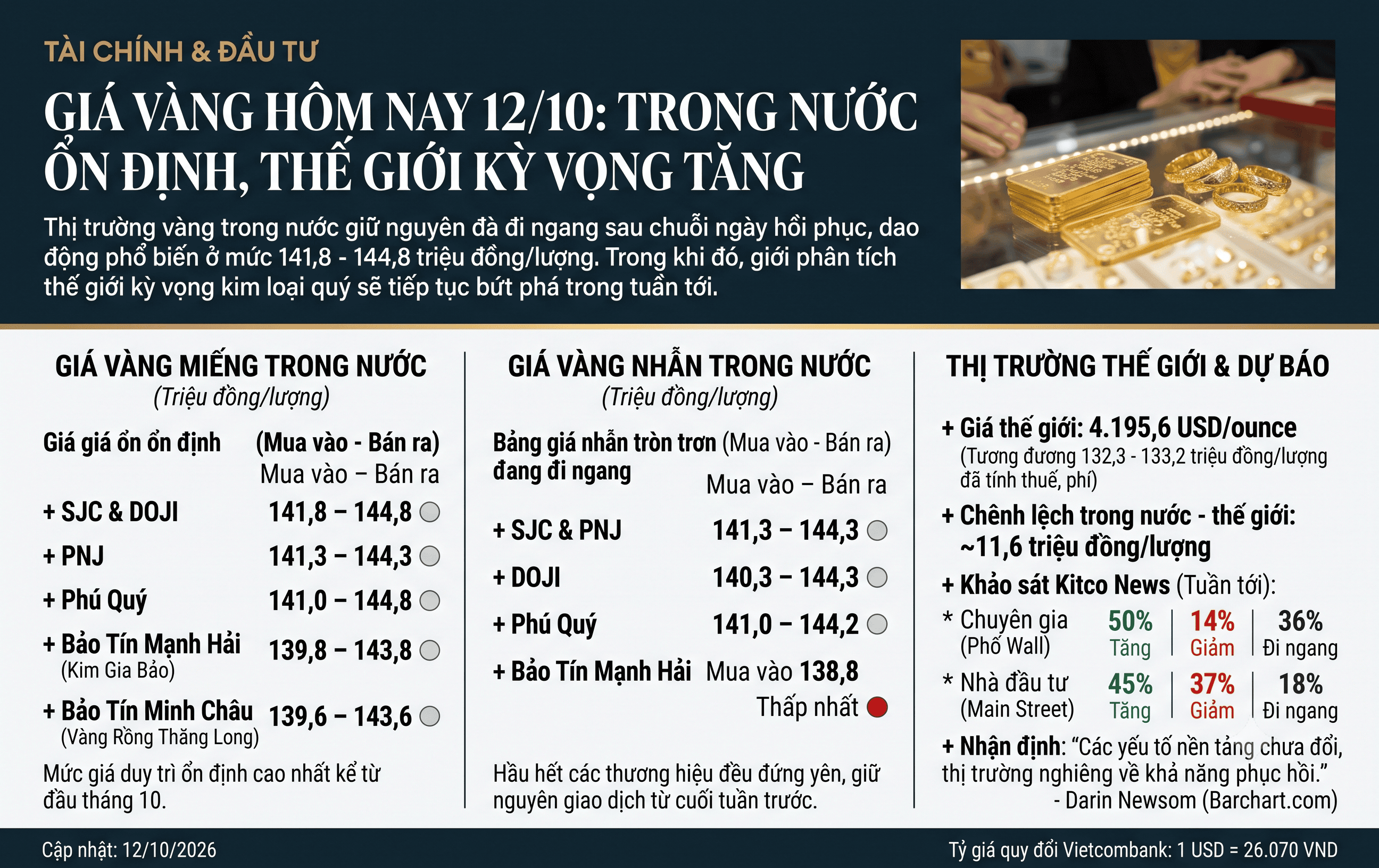 Giá vàng hôm nay 12/10: Vàng trong nước ổn định, thị trường thế giới kỳ vọng tăng.