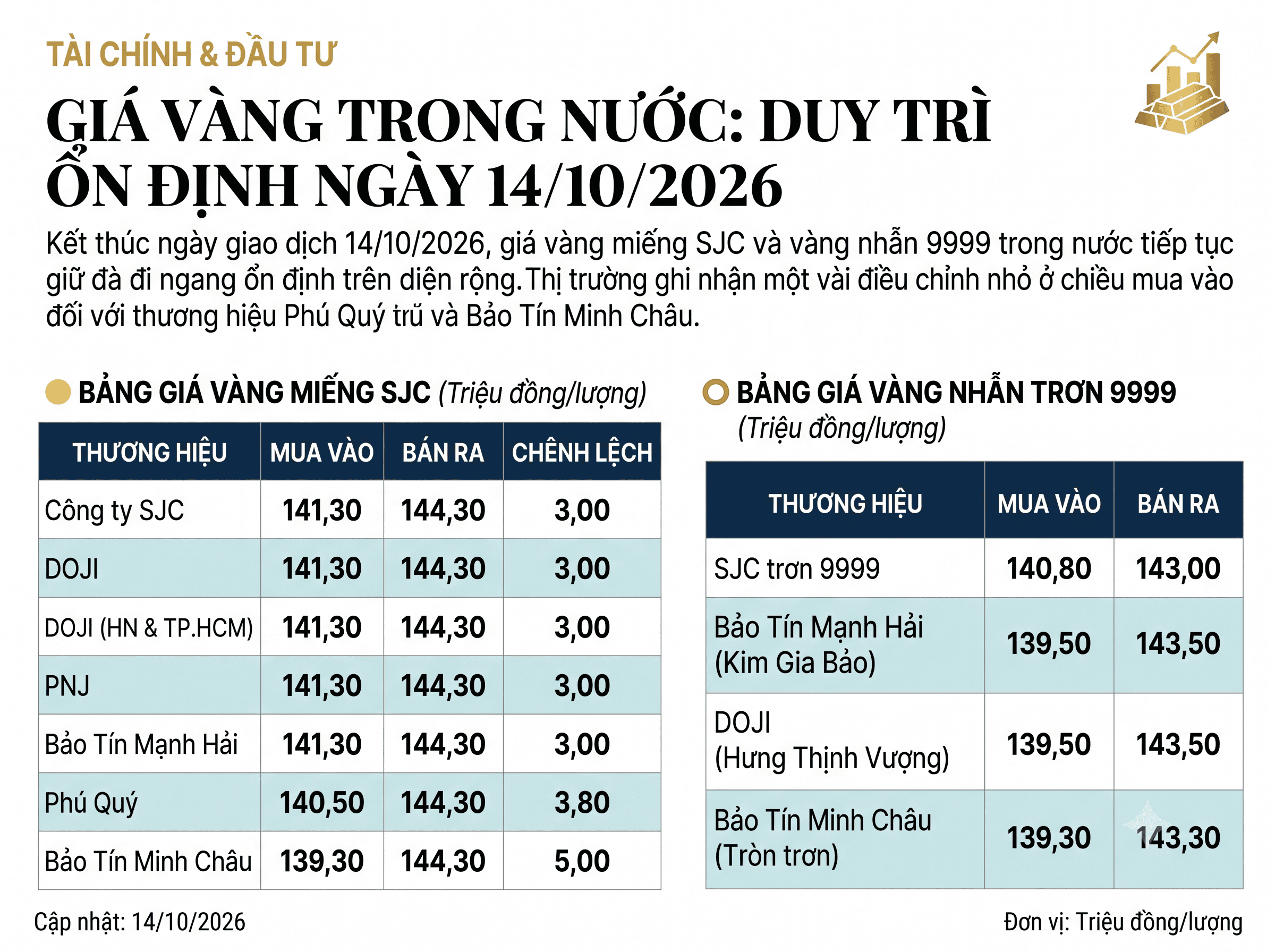 giá vàng trong nước 14.10.png