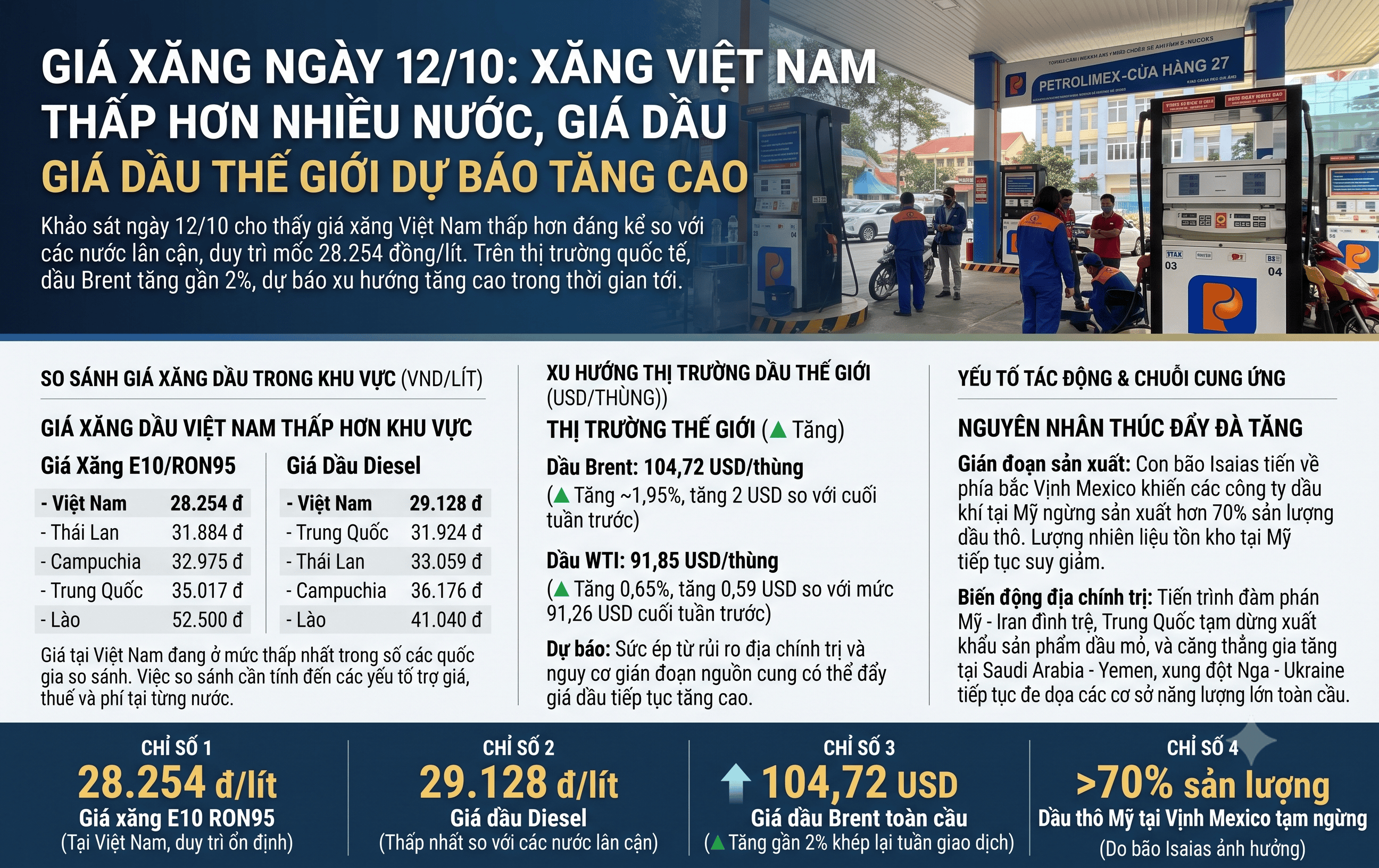 Giá xăng ngày hôm nay 12/10: Xăng Việt Nam thấp hơn nhiều nước, giá dầu thế giới dự báo tăng cao