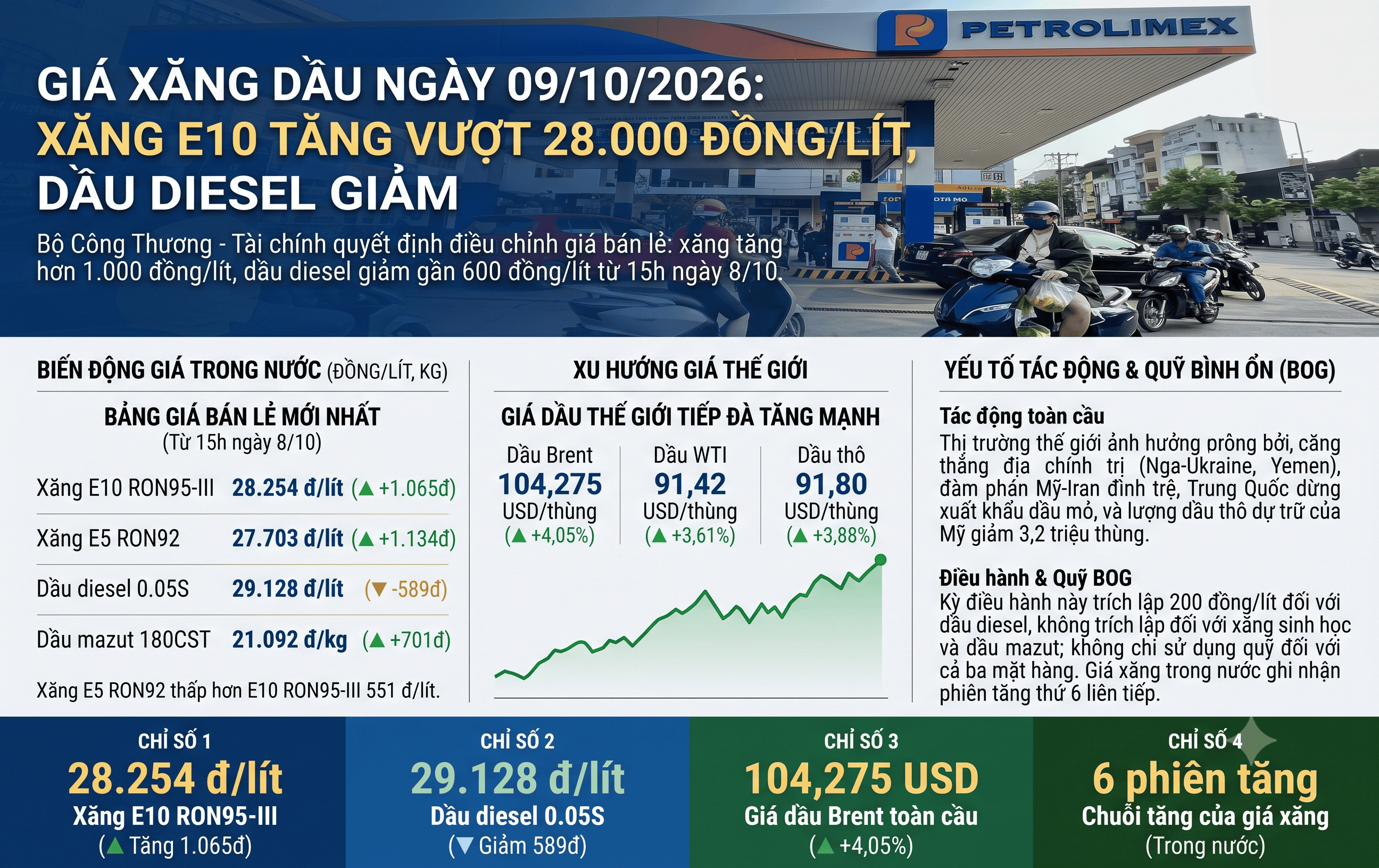 Giá xăng dầu ngày 9/10: Xăng E10 tăng hơn 28.000 đồng/lít, dầu diesel giảm. 