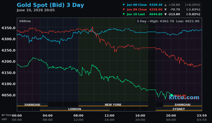 Giá vàng thế giới giảm xuống dưới 4.100 USD/ounce