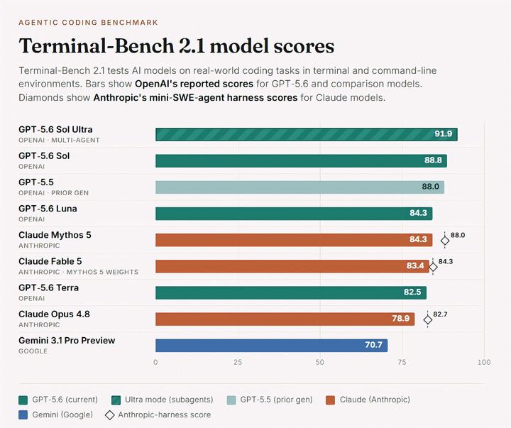 GPT-5.6 Sol sets programming benchmark, but integrity concerns raised over manipulated results