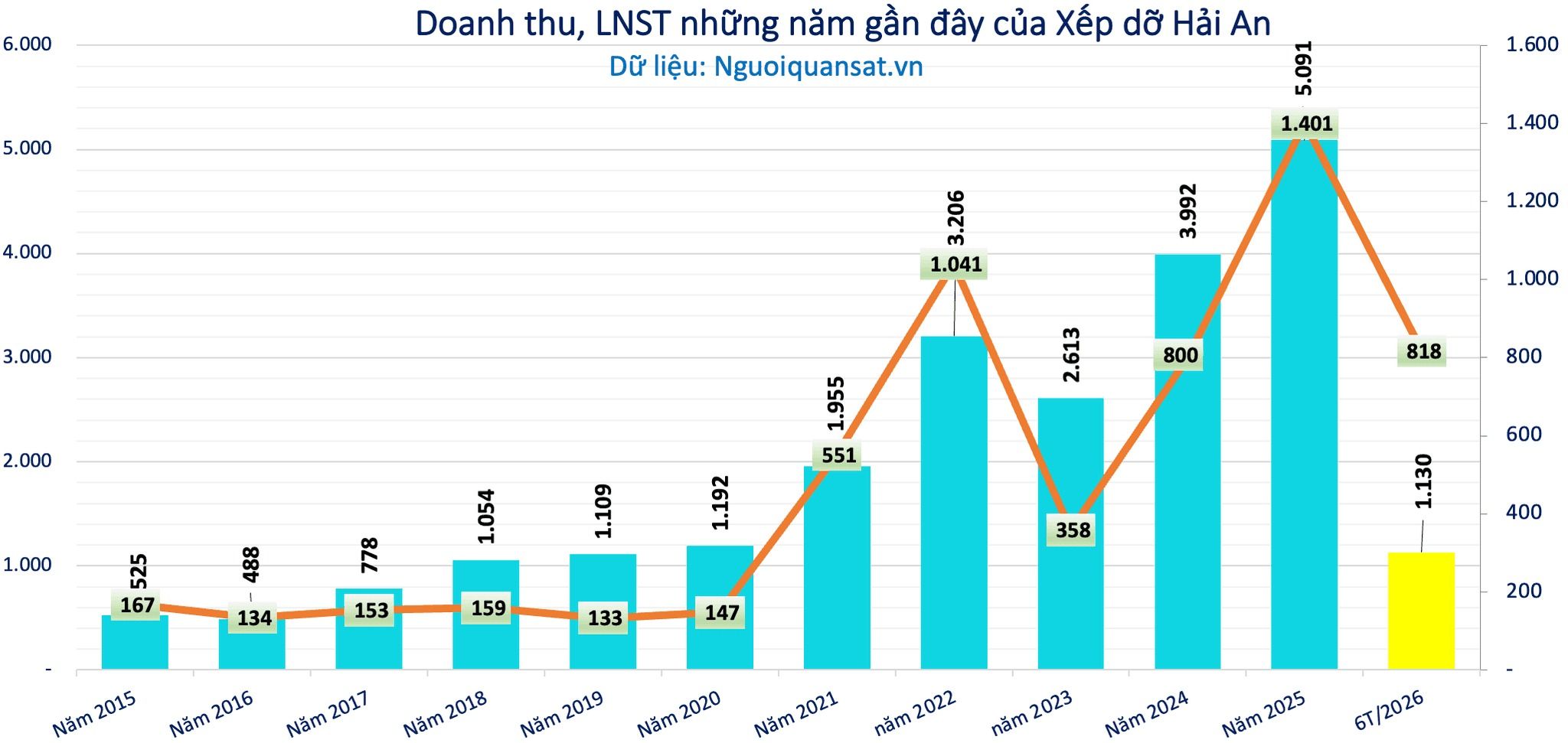 Hai doanh nghiệp Việt 'chơi lớn': Chung tay đầu tư 5 tàu hàng quy mô gần 9.000 tỷ đồng