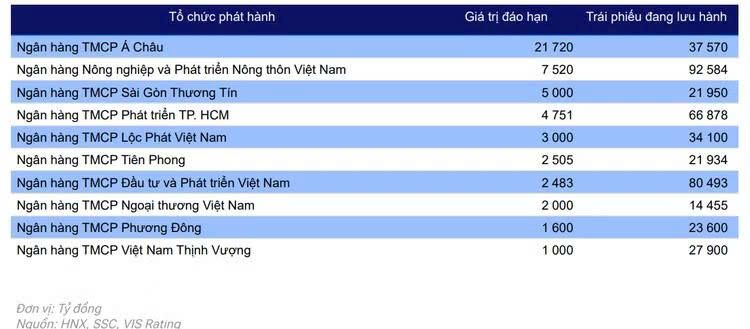 Hơn 250.000 tỷ đồng trái phiếu sắp đáo hạn: ACB, Agribank và Sacombank gánh áp lực lớn nhất