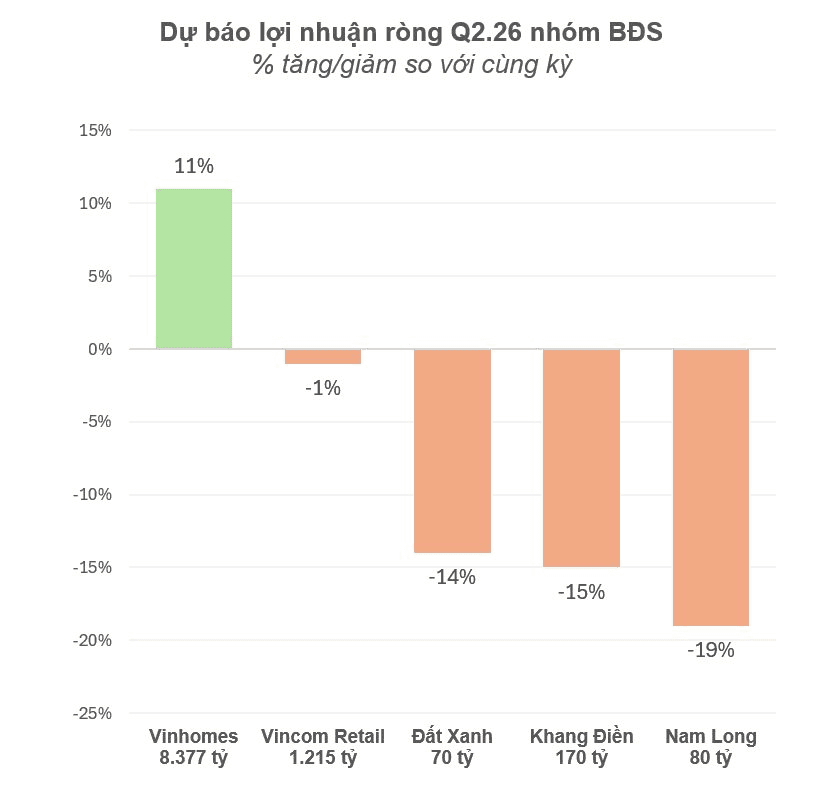 MBS forecasts Q2 profit for many real estate firms to fall, Vinhomes to rise by two digits