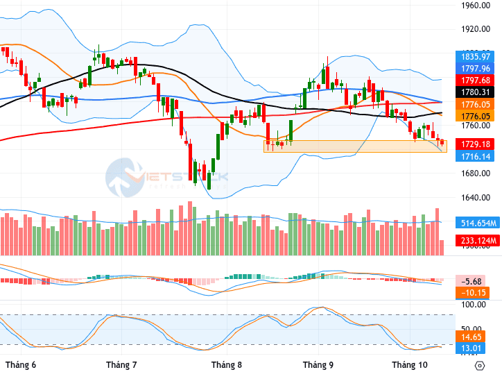 Technical analysis for the afternoon session on October 12, 2026: market shows divergence