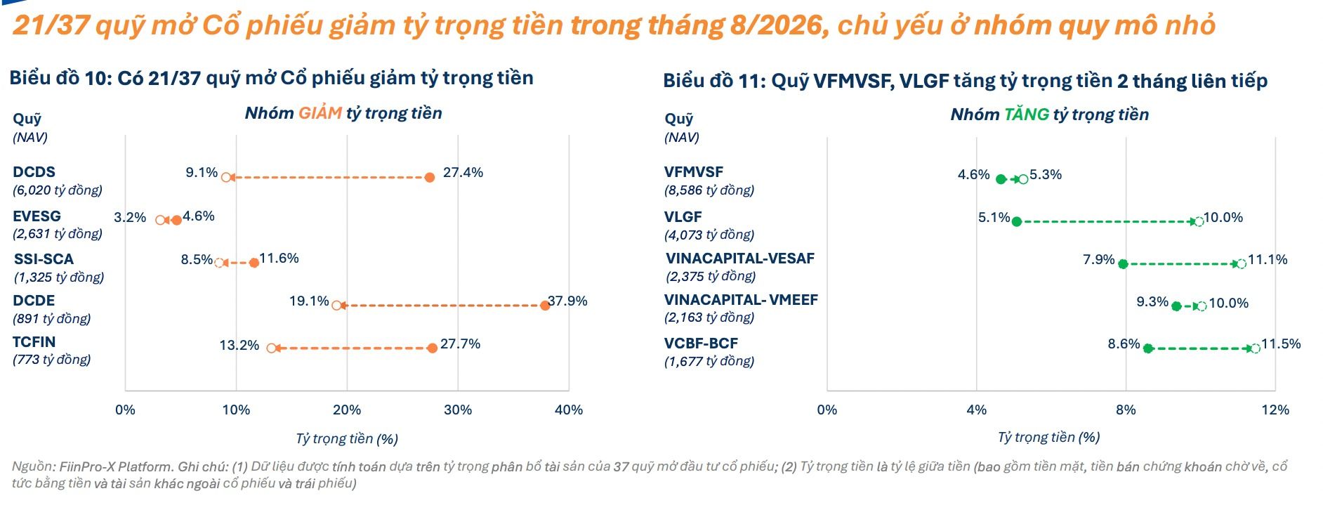 21 quỹ mở cổ phiếu đẩy mạnh giải ngân, chủ yếu thuộc nhóm quy mô nhỏ