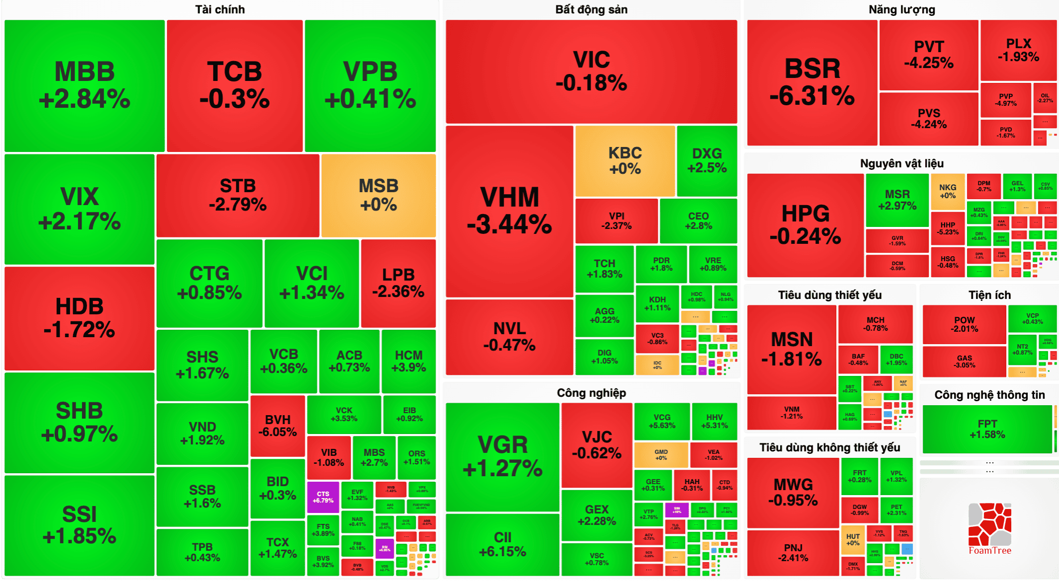 VN-Index 15/10 giảm 6,52 điểm lùi dưới mốc 1.700 điểm, BSR giảm 6,31%, PVT mất hơn 4%