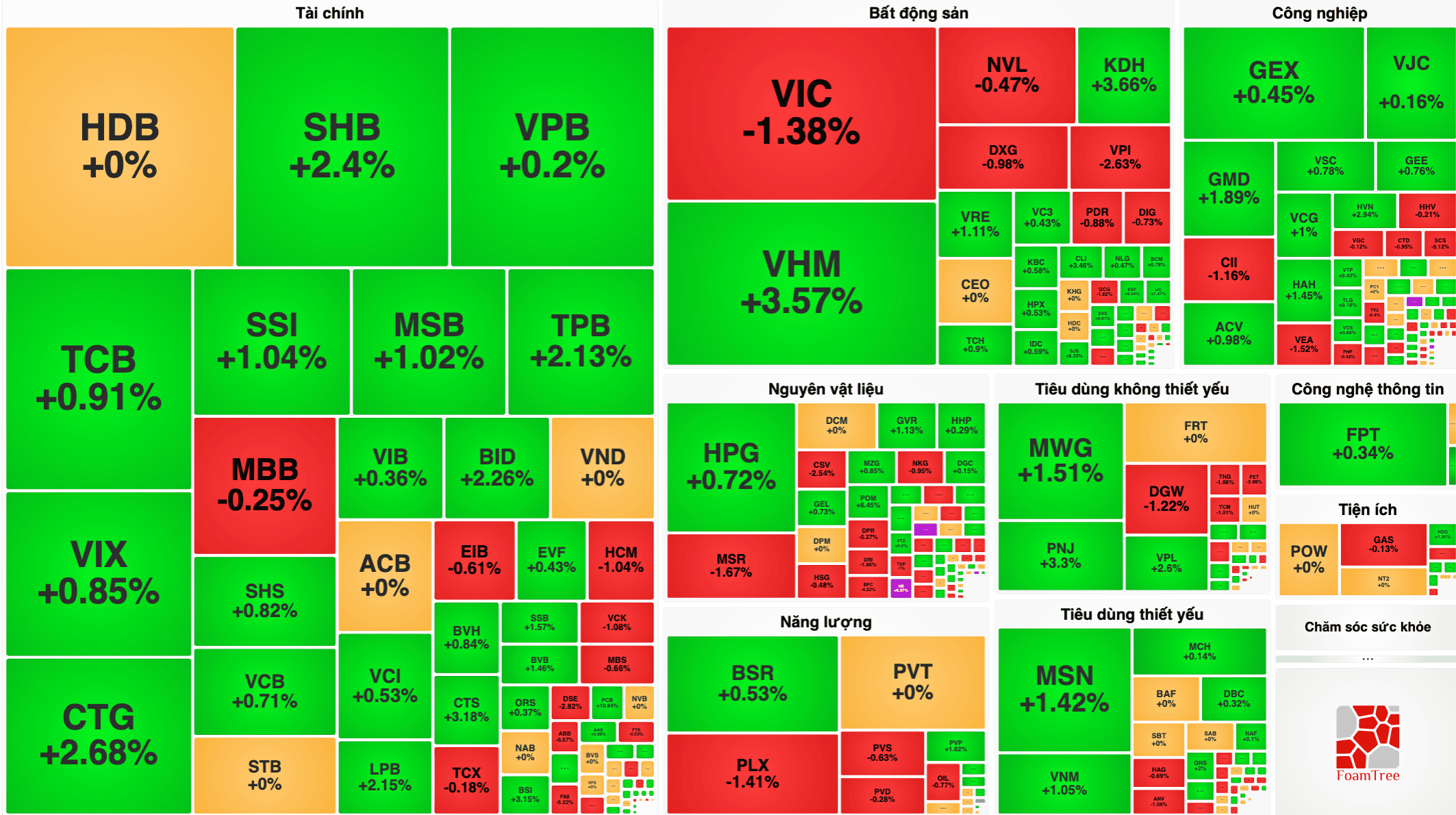 VN-Index 16/10: Tăng 7,56 điểm, lấy lại mốc 1.700 nhờ CTG, BID và VHM