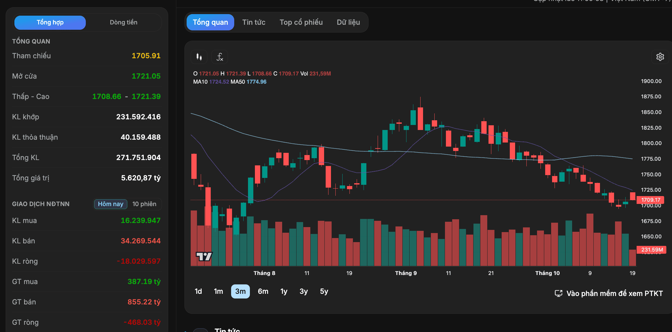 VN-Index sáng đầu tuần tăng hơn 2 điểm, VND, VIX, SSI đồng loạt khởi sắc