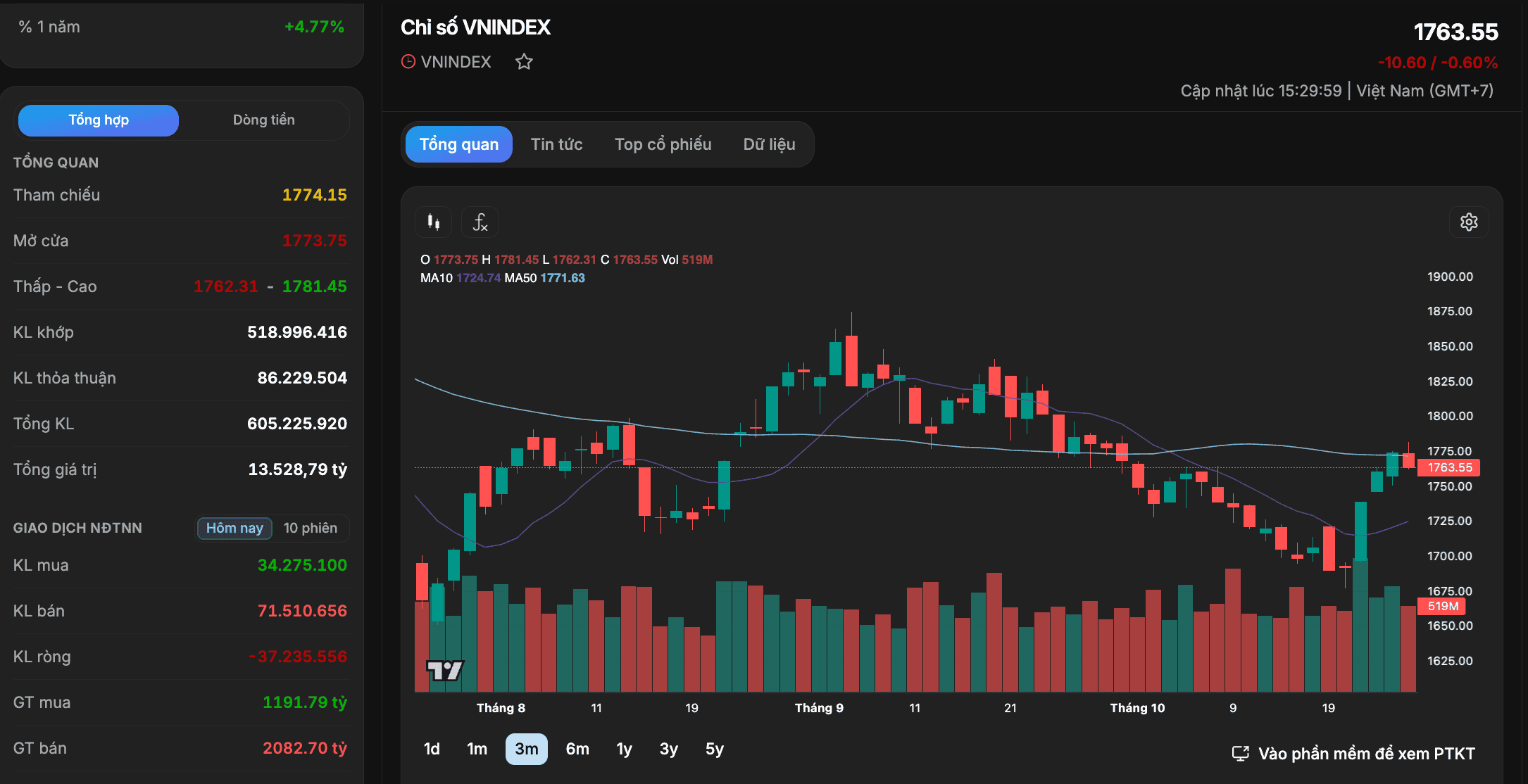 VN-Index mất 10,6 điểm, VCB, VPB và BID "góp công" lớn