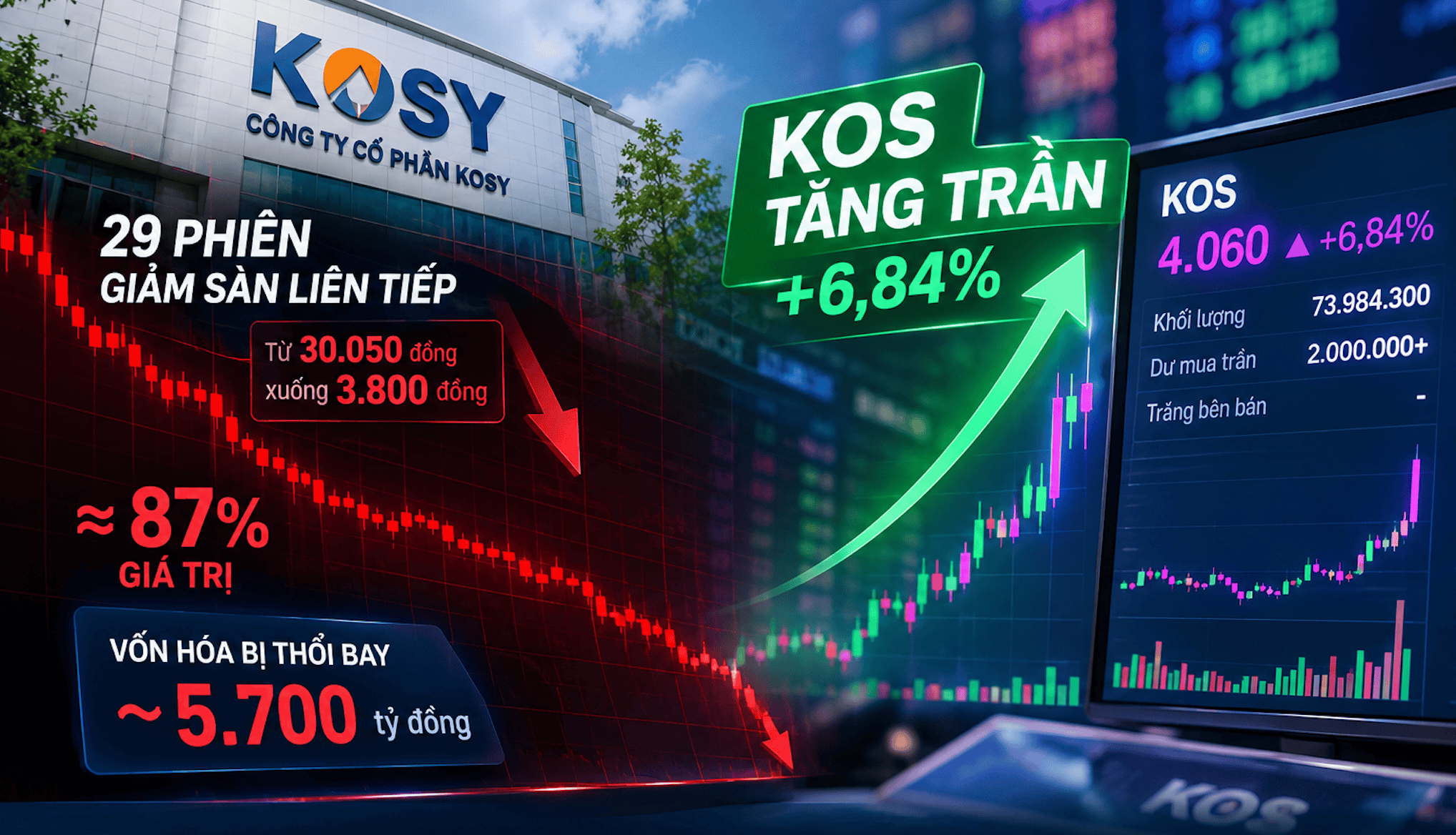 KOS bất ngờ tăng trần sau 29 phiên giảm sàn liên tiếp