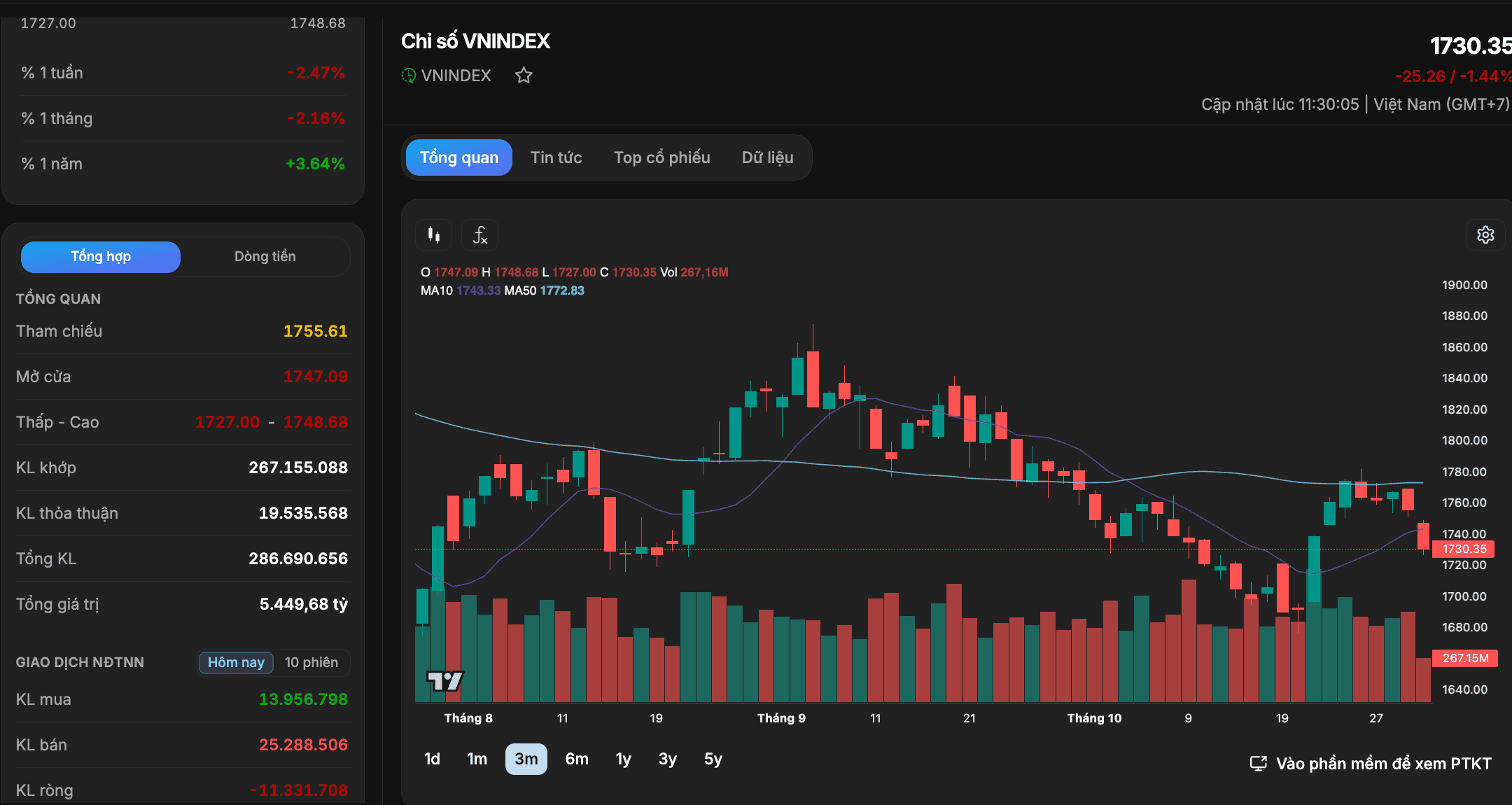 VN-Index mất hơn 25 điểm trong phiên sáng 30/10, nhóm ngân hàng "đỏ lửa"