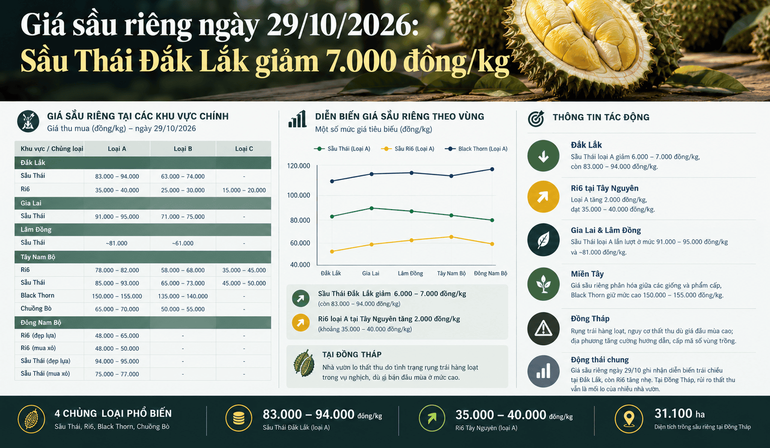 Giá sầu riêng 29_10_2026.png