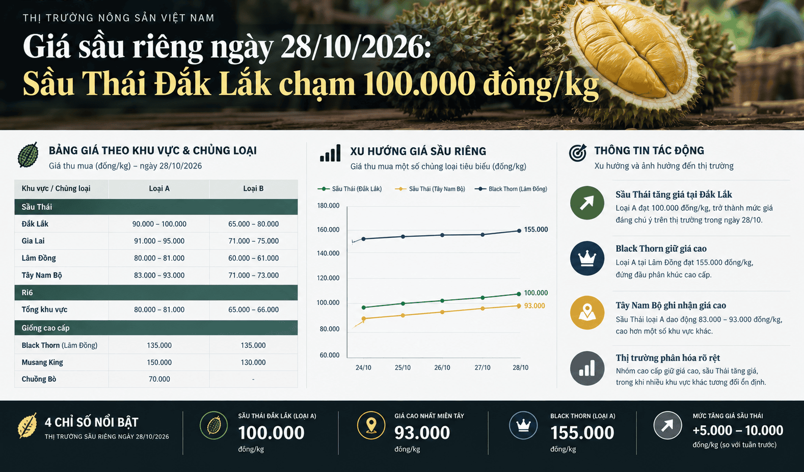Infographic Giá Sầu Riêng Việt Nam lộn、】【 (1).png