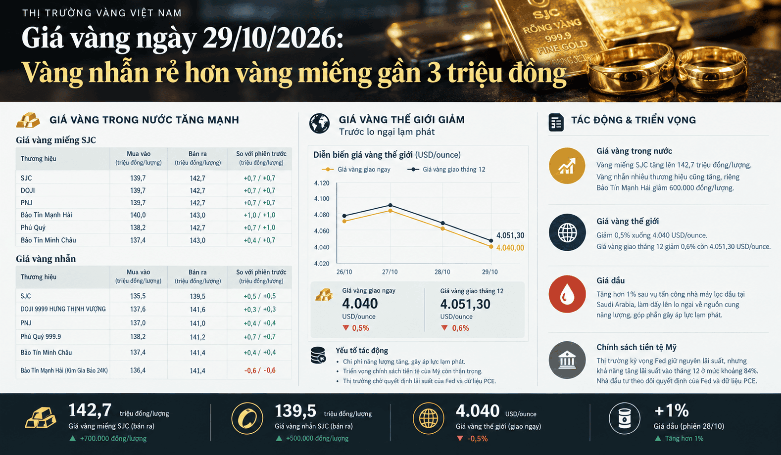 Toàn cảnh giá vàng Việt Nam 29_10_2026.png