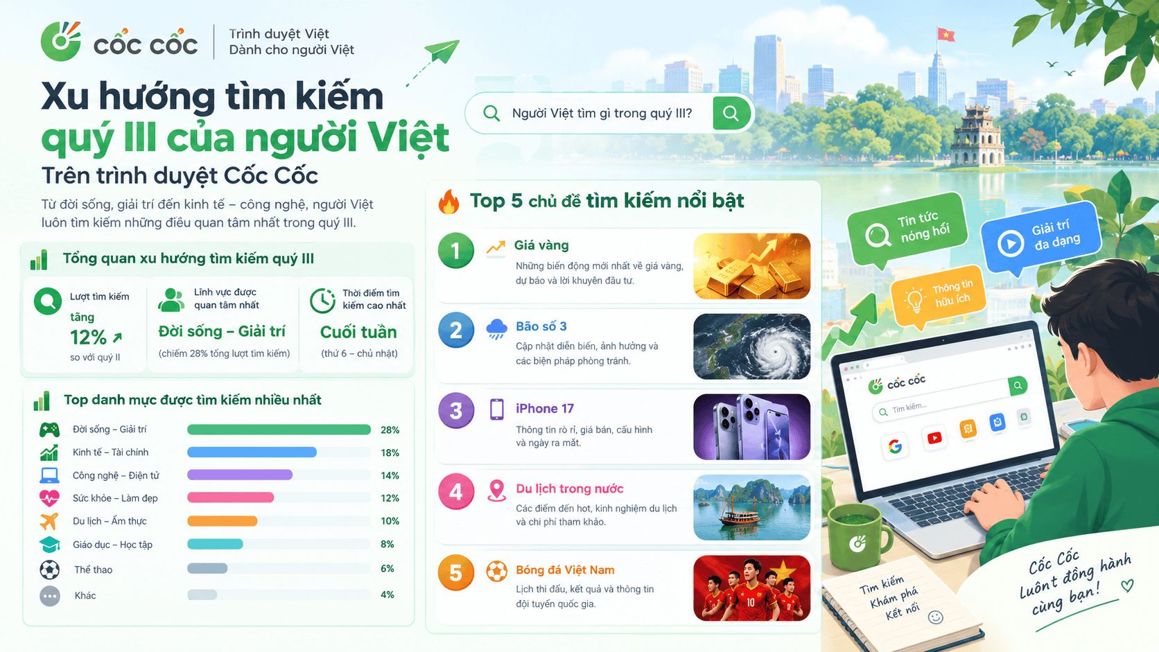 Xu hướng tìm kiếm quý III: Iphone 18, AI và việc làm được người Việt ưu tiên hàng đầu