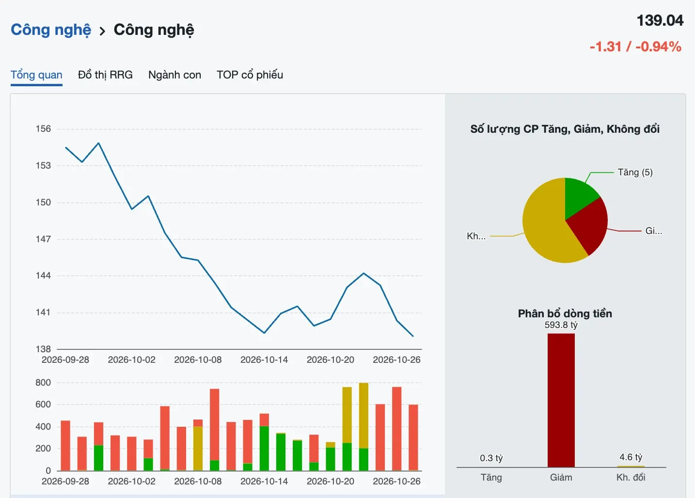 Cổ phiếu công nghệ bị bán mạnh, FPT giảm hơn 1%, DDG mất 12,5%