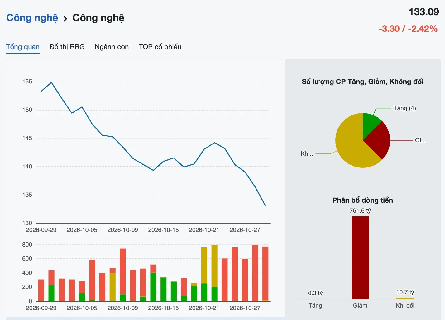 FPT, GEE cùng giảm giá, chỉ số cổ phiếu công nghệ mất 2,42%