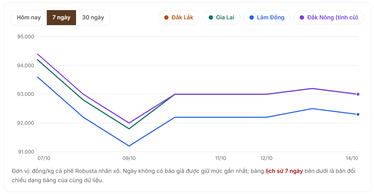 bảng diễn biến giá cà phê trong nước 15.10.png