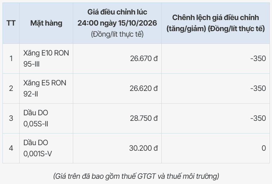 bảng giá xăng dầu PVOIL 17.10.png