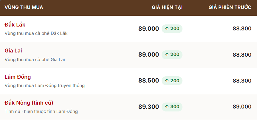 cà phê trong nước 29.10.png