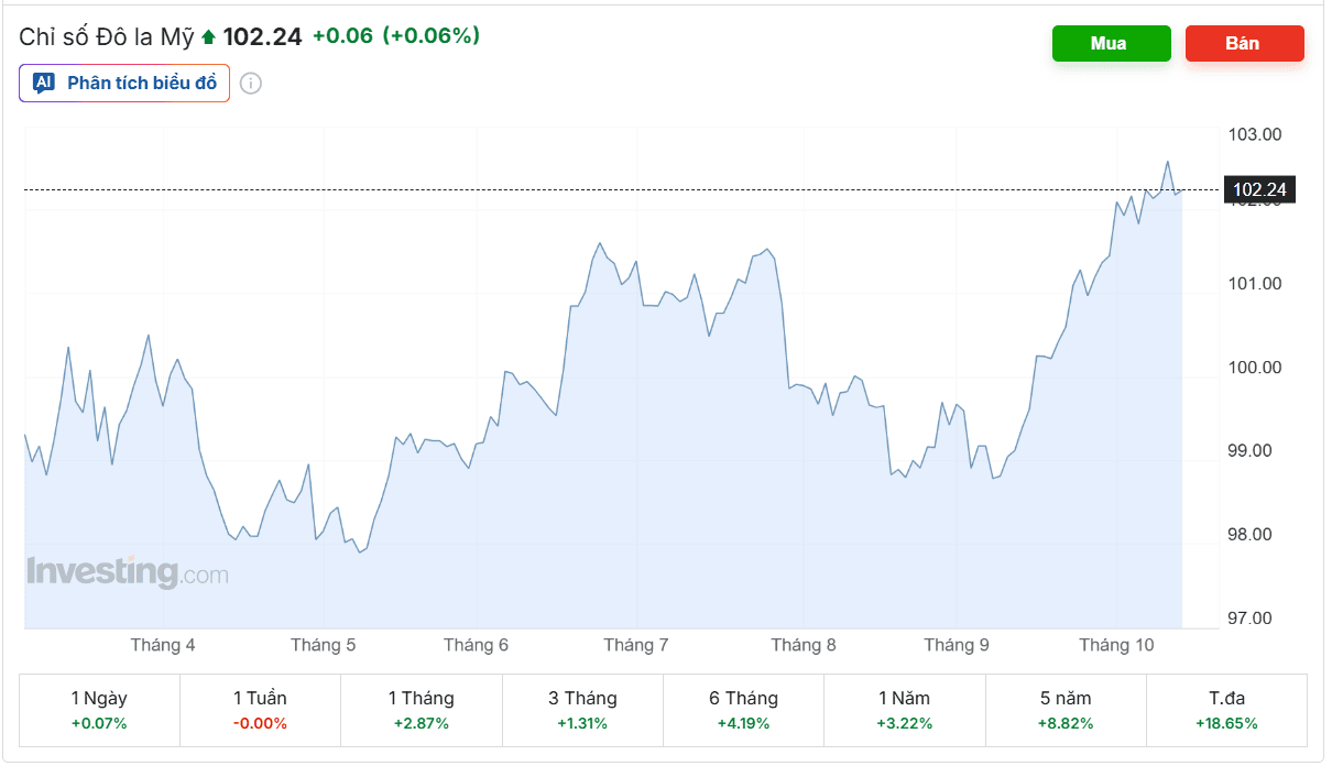 chỉ số dxy 15.10.png