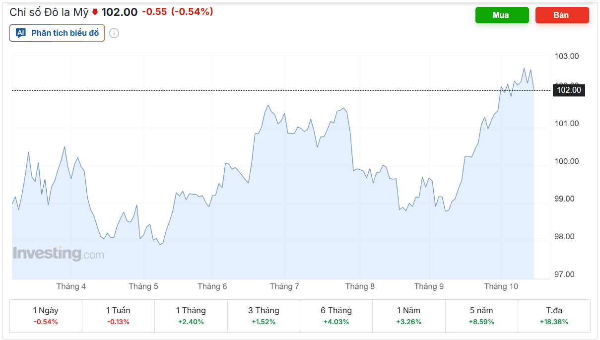 chỉ số dxy 16.10.png