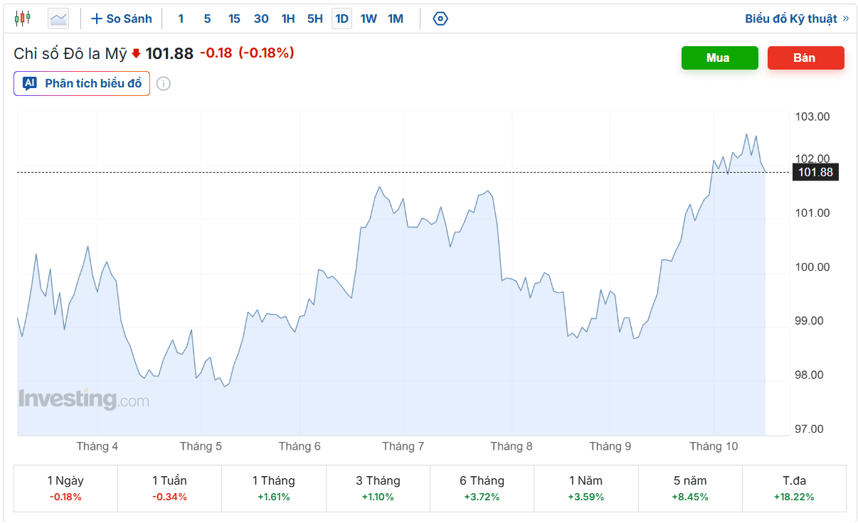 chỉ số dxy 17.10.png