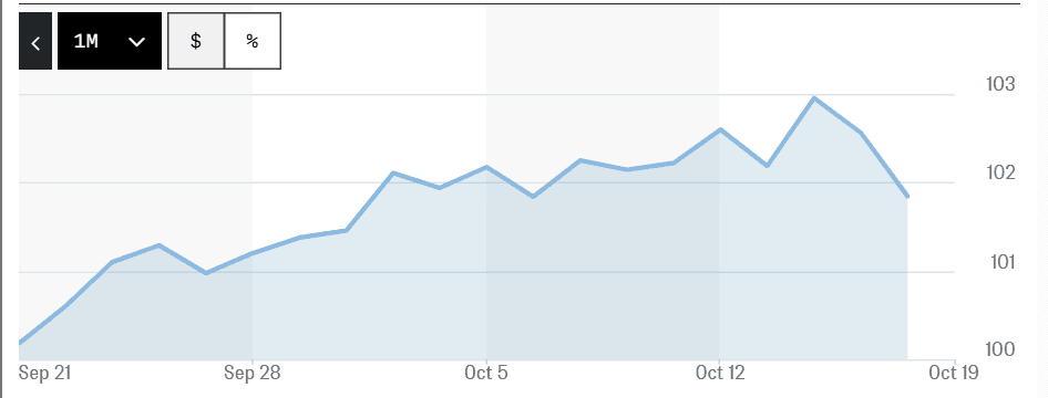 chỉ số dxy 20.10.png