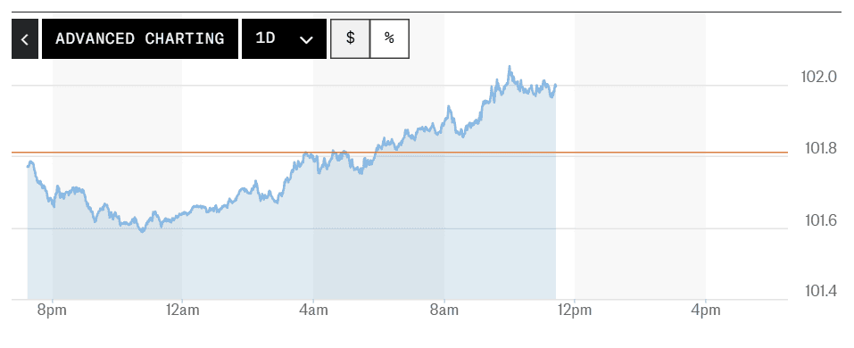 chỉ số dxy 27.10.png