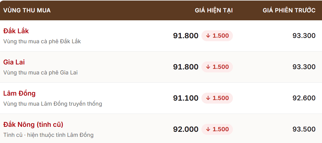 giá cà phê trong nước 17.10.png