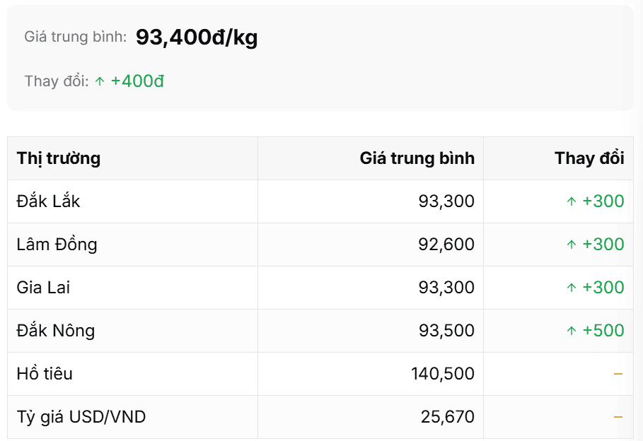 giá cà phê trong nước ngày 16.10.png