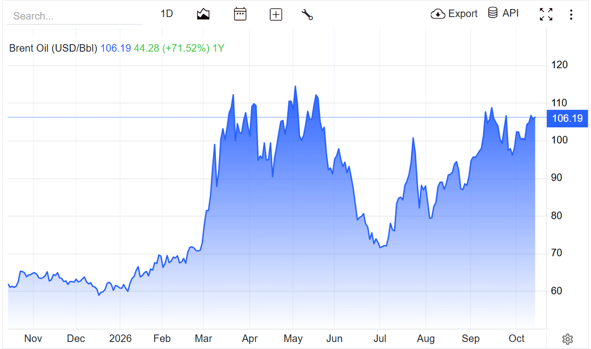 giá dầu brent 15.10.png