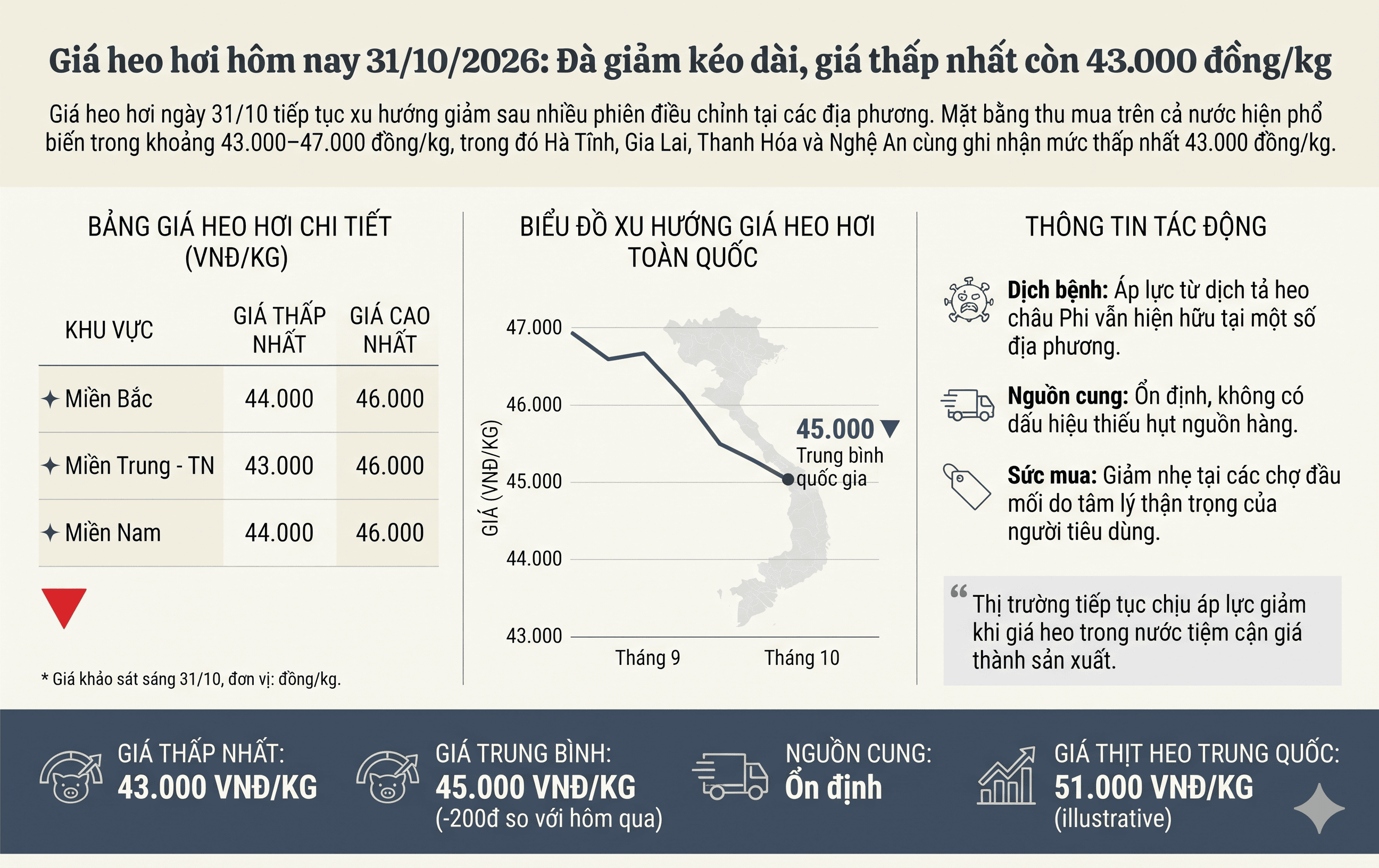 giá heo hơi 31.10.png