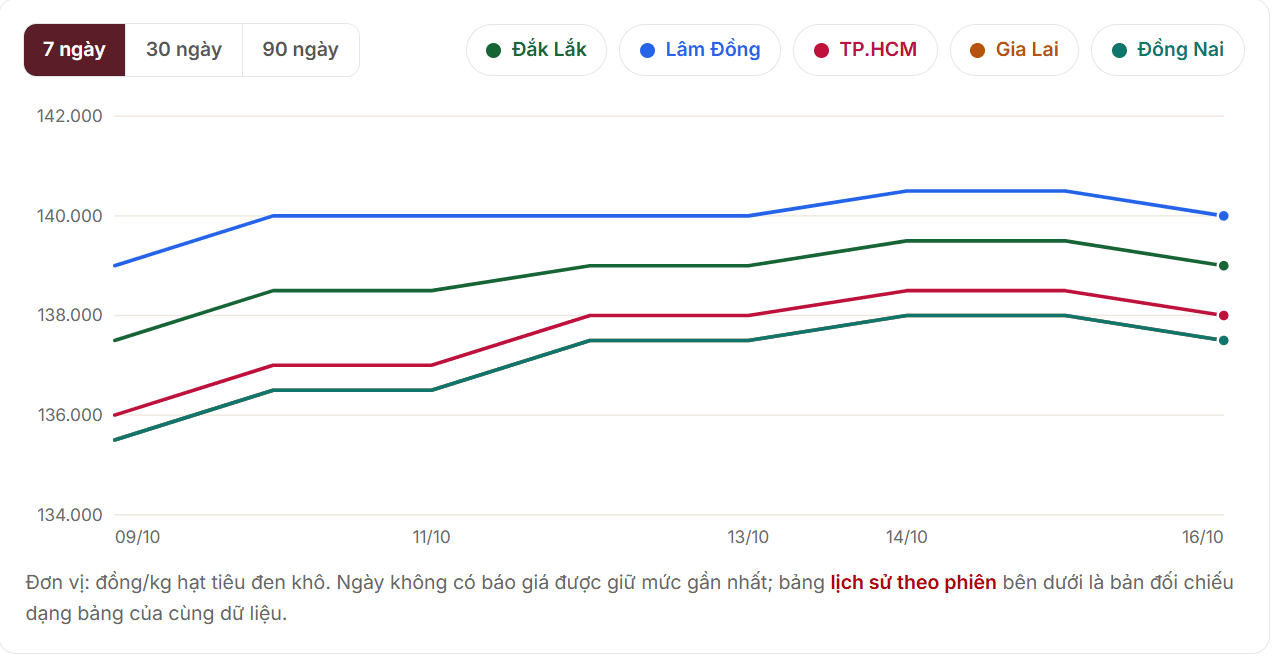 giá hồ tiêu ngày 17.10 trong nước.png