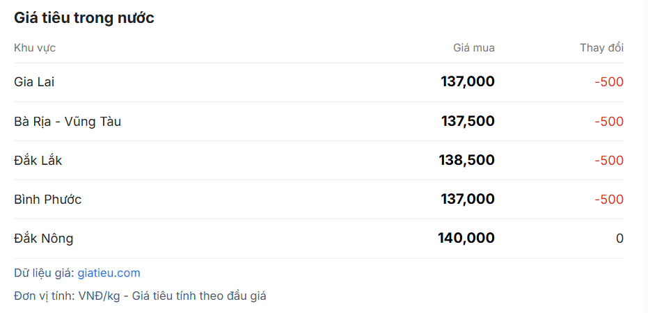 giá hồ tiêu trong nước 21.10.png