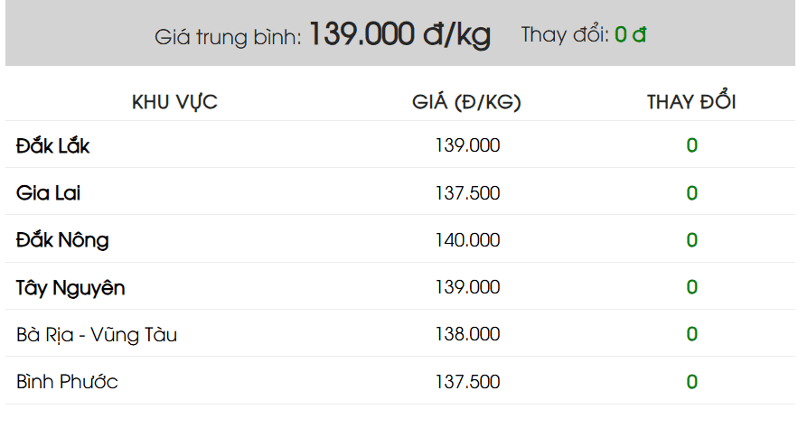 giá hồ tiêu trong nước ngày 19.10.png