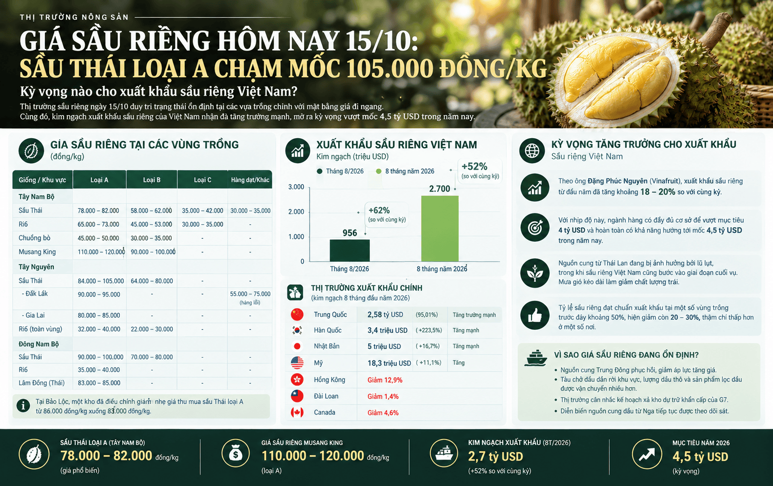 giá sầu riêng 15.10.png