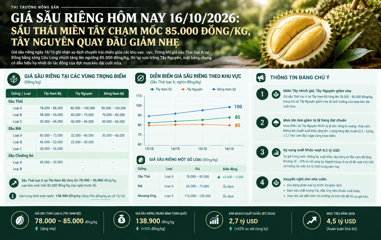 giá sầu riêng 16.10.1.png