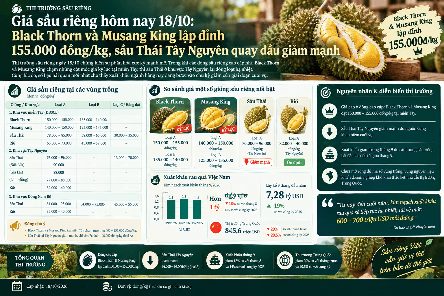 giá sầu riêng 18.10.png